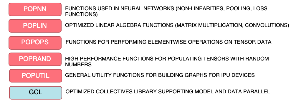 Graphcore PopLibs