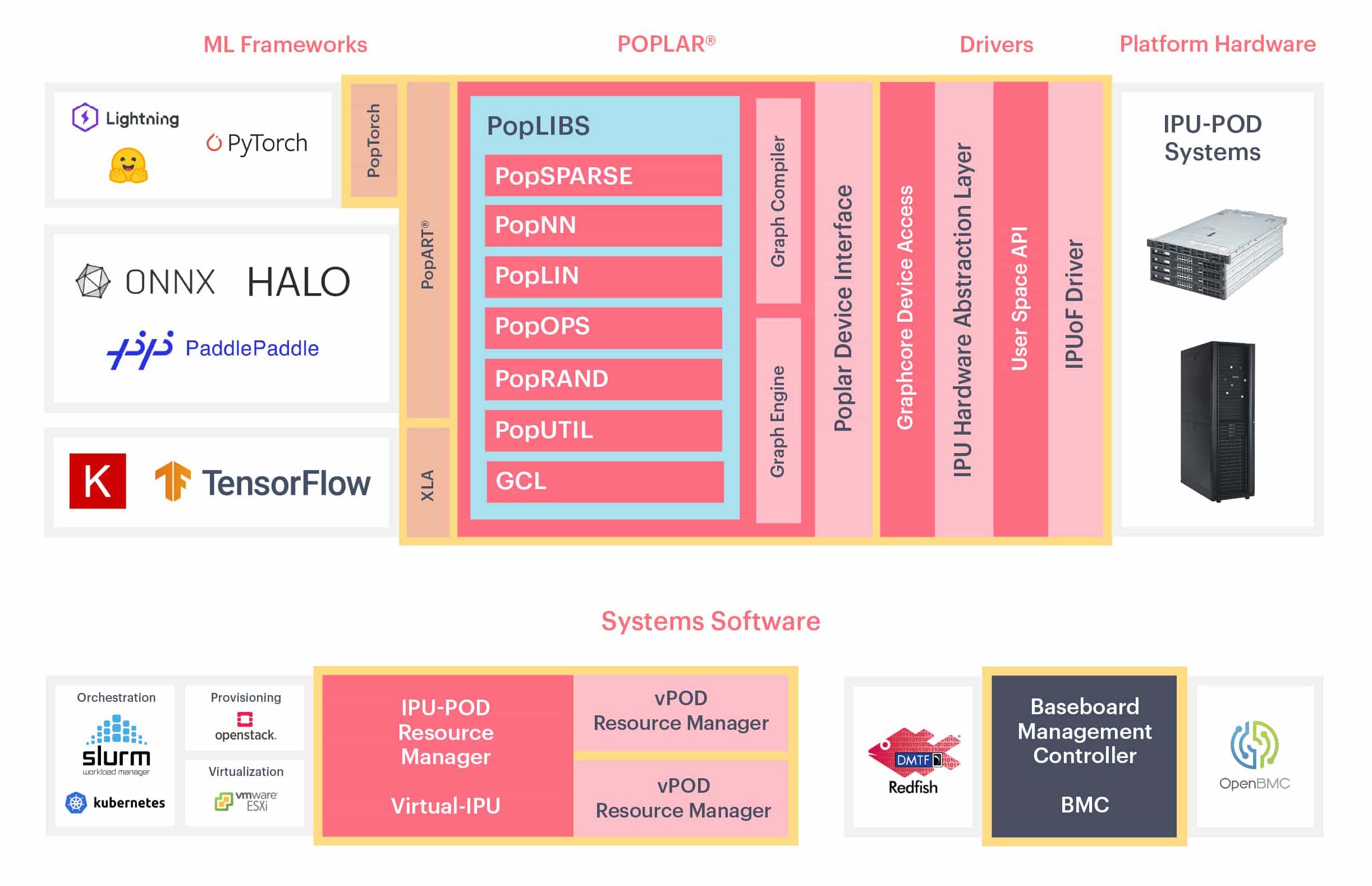 Poplar Framework Diagram